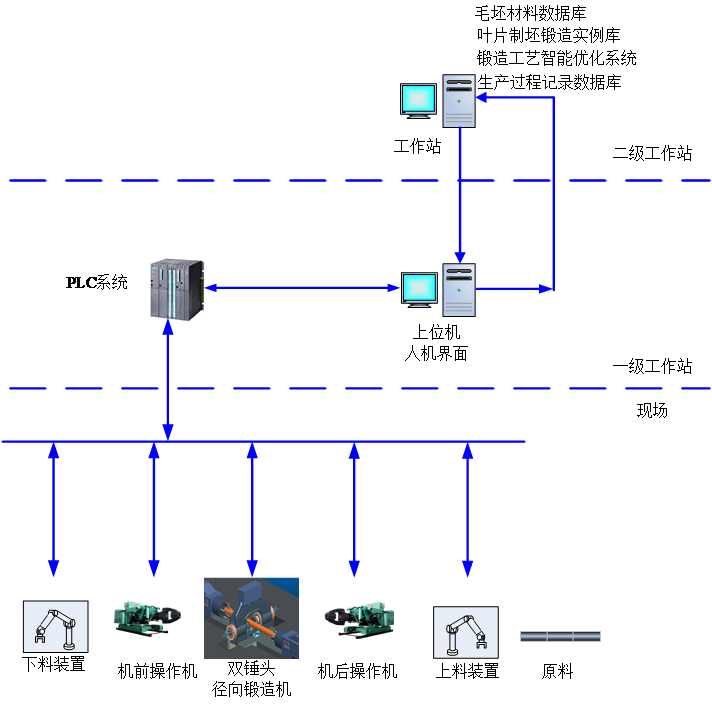 智能鍛造工藝系統網絡結構.png